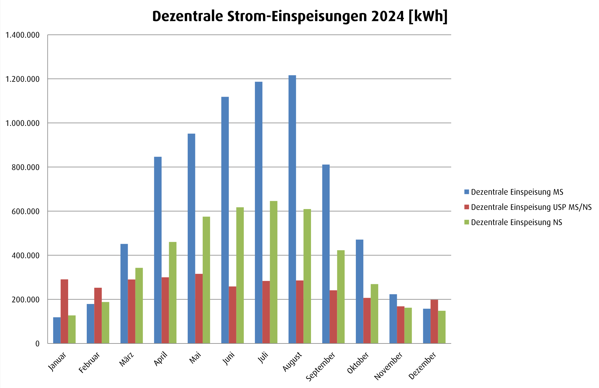 Diagramm Dezentrale Strom-Einspeisungen 