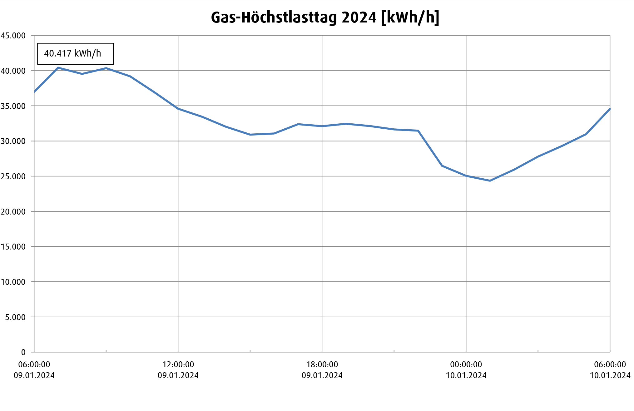 Diagramm Gas-Höchstlasttag 